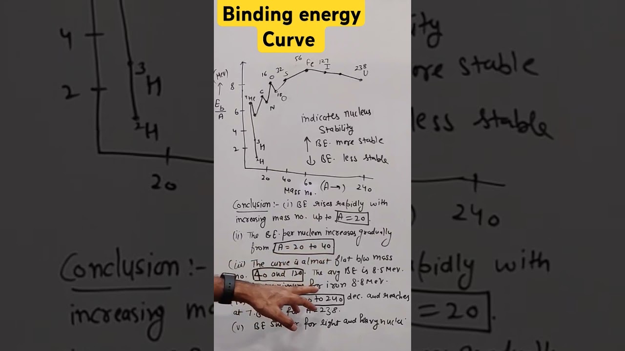 Binding energy curve | Nuclei class 12