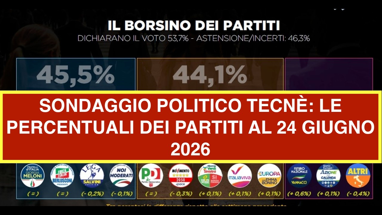 SONDAGGIO POLITICO TECNÈ: LE PERCENTUALI DEI PARTITI AL 24 GIUGNO 2026