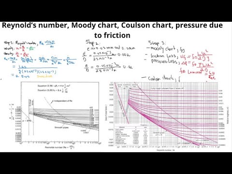 Reynold’s number, Moody chart, Coulson chart, pressure due to friction
