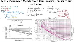 Reynold’s number, Moody chart, Coulson chart, pressure due to friction