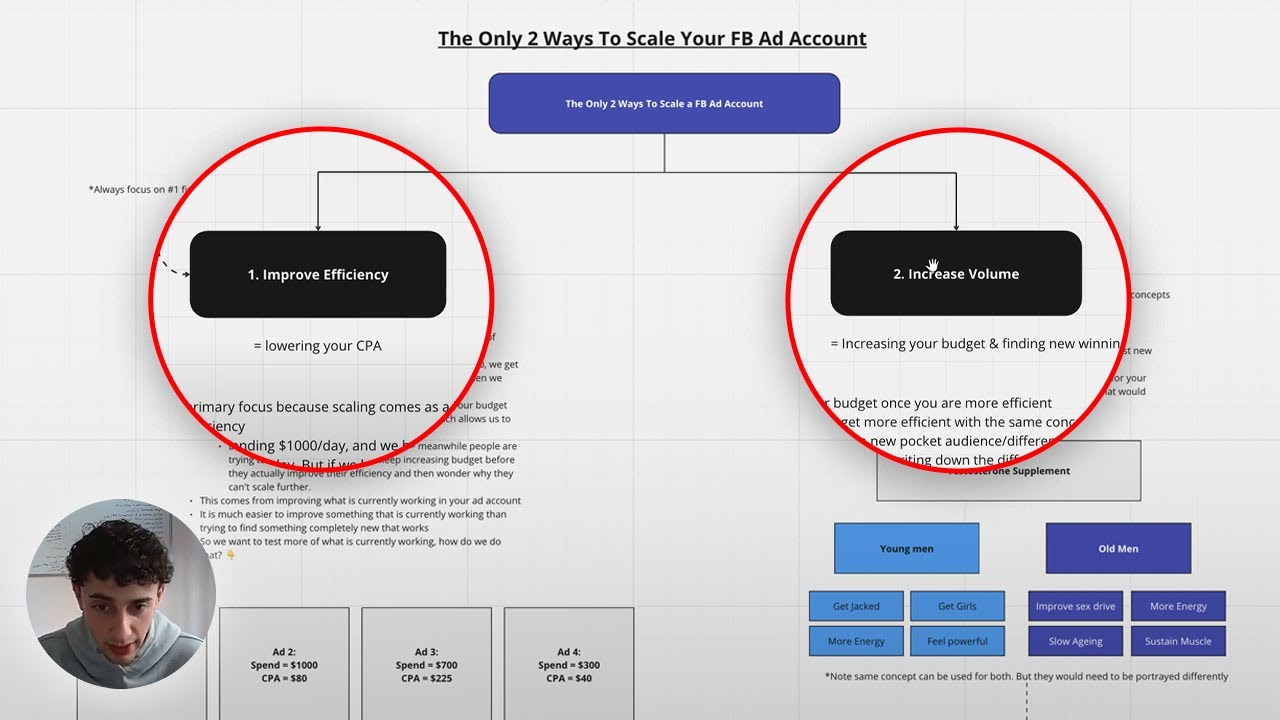 the only 2 ways to scale your Facebook ad account