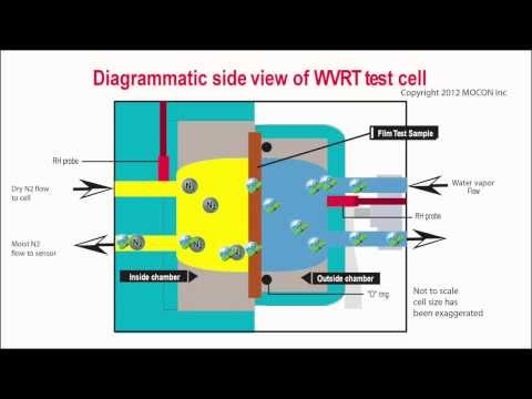 Understanding WVTR Water Vapor Transmission Rate Testing | AMETEK MOCON