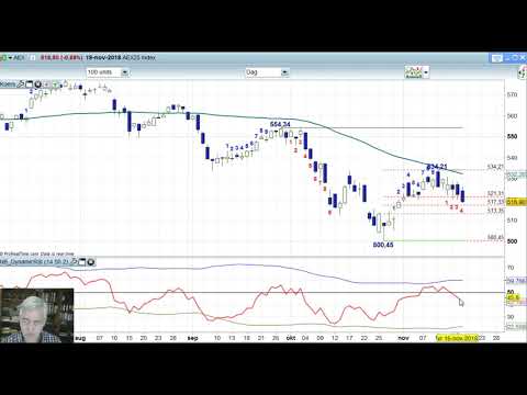 AEX 19 november 2018 – Daily Charts BNP Paribas Markets