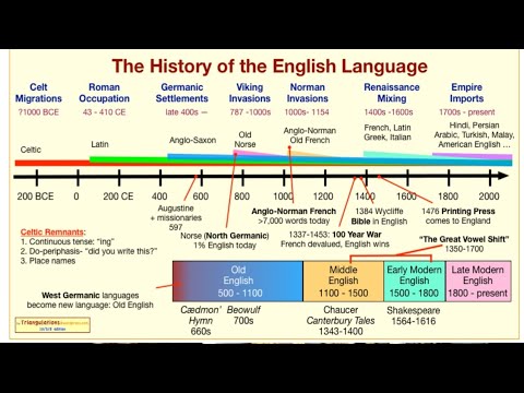 "Evolution of the English Language: A Journey Through Time" English Language history.