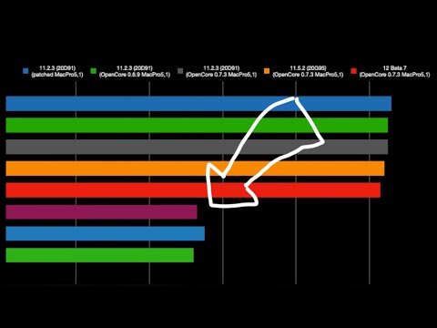 MacPro only HALF THE CPU POWER! | Benchmarking different macOS & OpenCore versions...