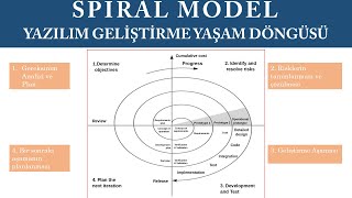 SPIRAL MODEL (SDLC) | YAZILIM GELİŞTİRME MODELLERİ