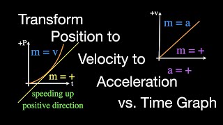 Motion Graphs: Transforming Position to Velocity to Acceleration vs Time