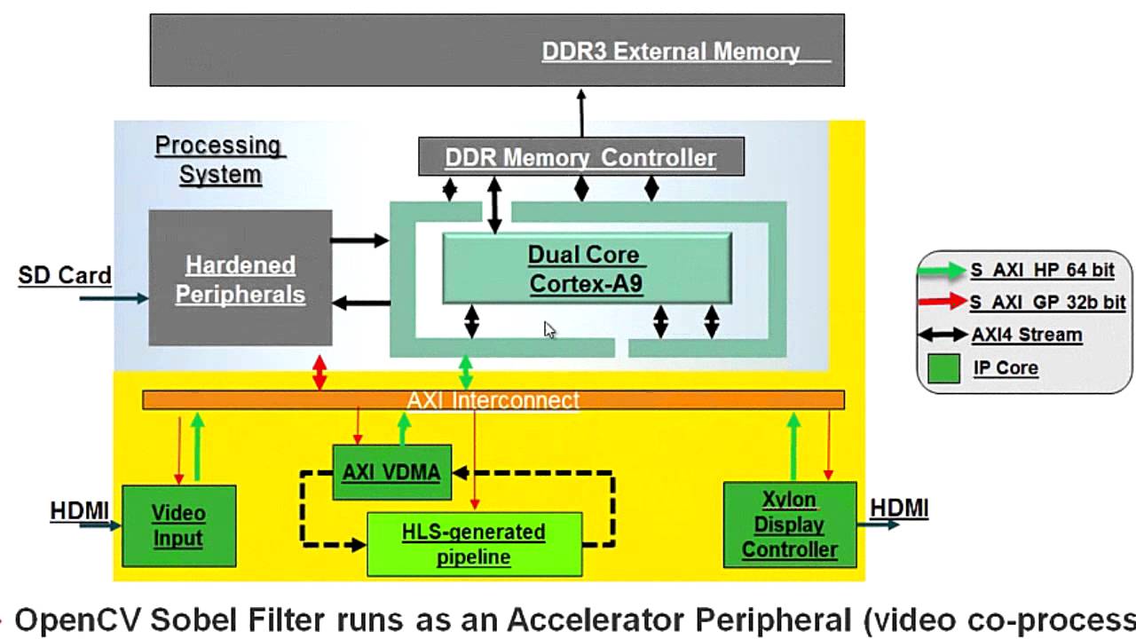 Designing Advanced Embedded Systems wth Zynq