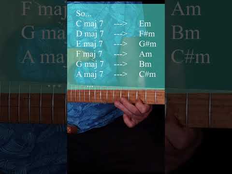 How to play a solo over Major 7 chords - simple trick  #shorts