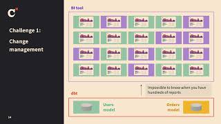 Coalesce 2024: Move fast with dbt: Bringing speed back to your analytics workflow