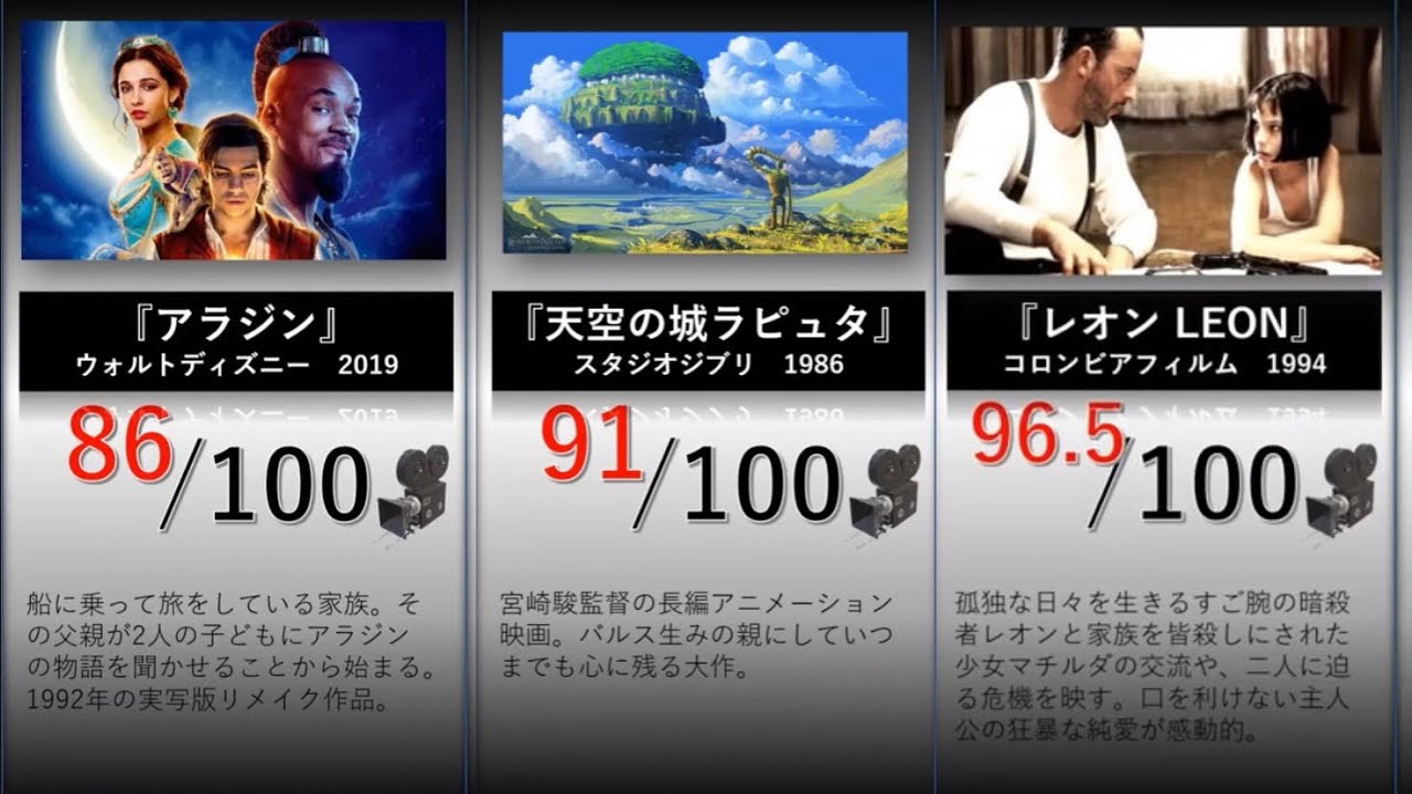 最高の映画ランキング