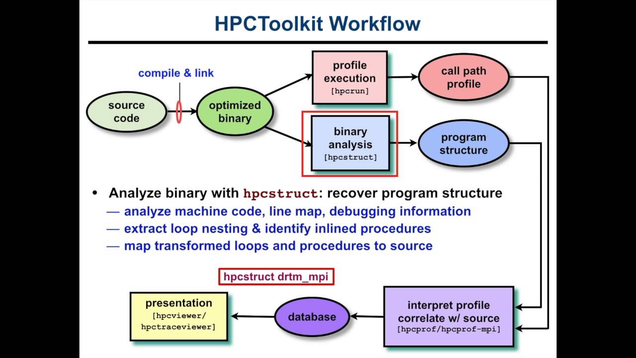 HPCToolkit-Distributed Reverse Time Migration