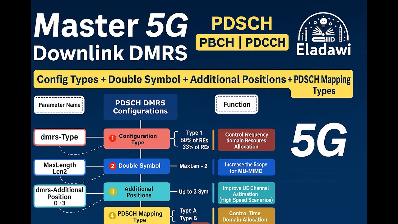 5G DL Reference Signal: Demodulation Reference Signal - DMRS