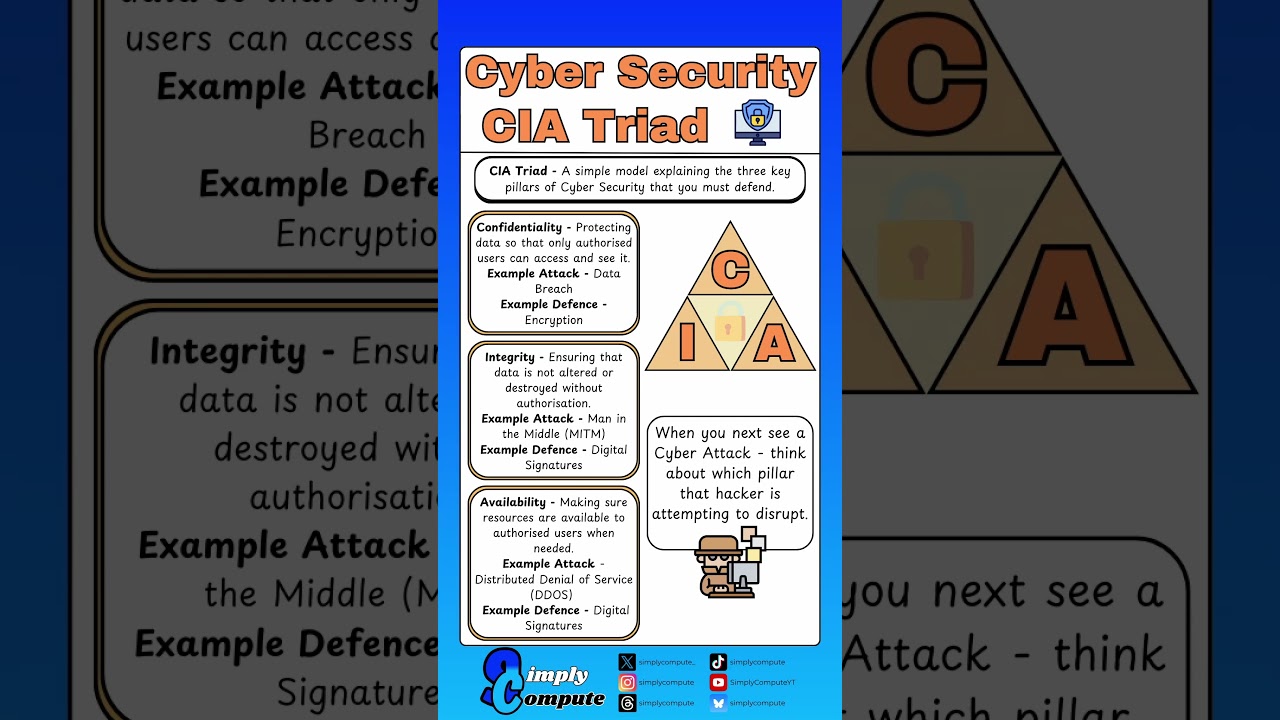 Cyber Security CIA Triad