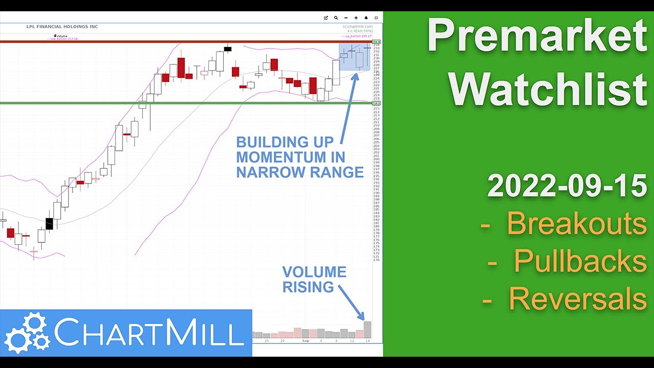 Pre Market Stocks to watch 2022-09-15