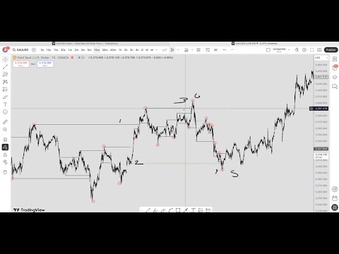 My 6 step checklist trading strategy...