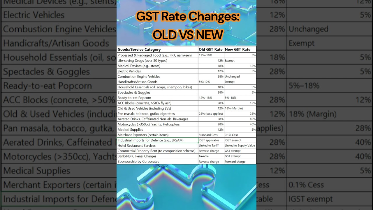 Changes in GST rate: Old VS New