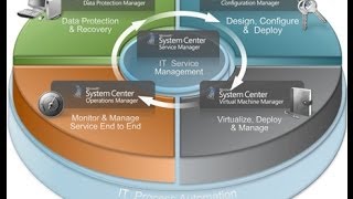 IT Yönetiminde Microsoft System Center   4 Mart 2014 Salı Sunum