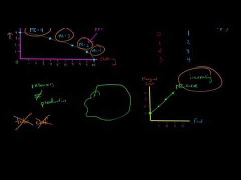 How to Graph the Marginal Cost Curve using a PPF