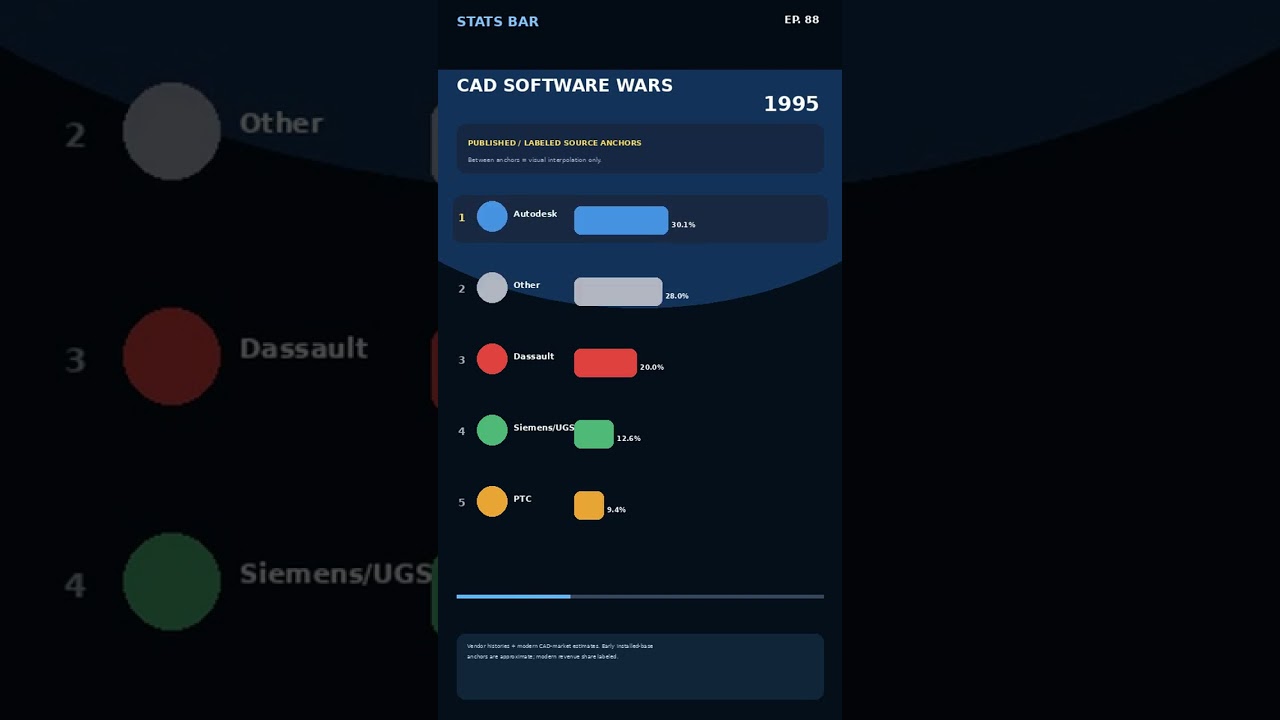 The CAD Software Wars (1982–2026): How AutoCAD, SolidWorks, CATIA, and Creo Shape Modern CAD Data