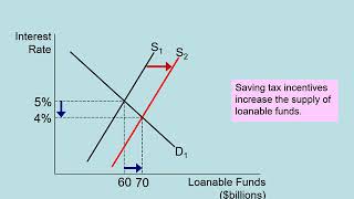 Lecture 8 - The Loanable Funds Market