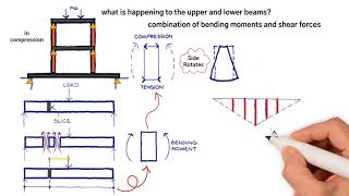 How internal structural forces work - Axial, Bending & Shear forces