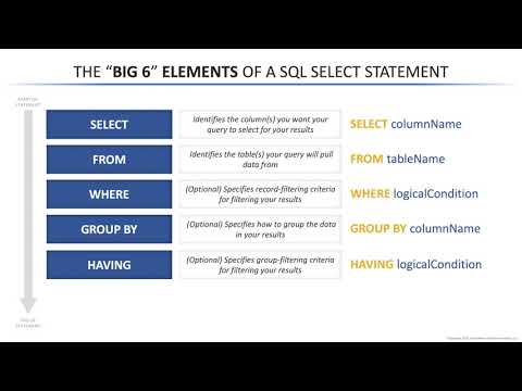 The Big 6 of SQL: SELECT, FROM, WHERE, GROUP BY, HAVING, ORDER BY