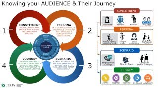 Relationship Journey Mapping Process Overview