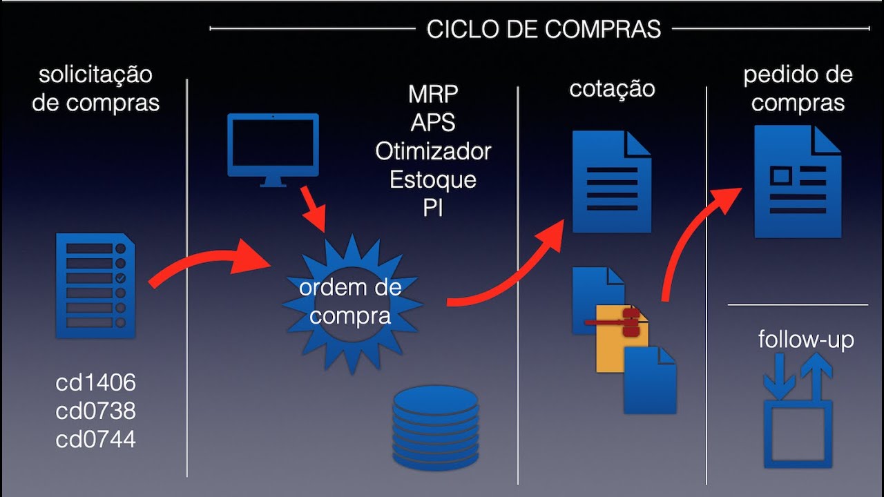 Solicitação de Compras - Datasul