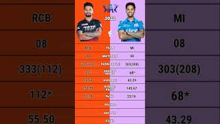 Suryakumar Yadav vs Rajat Patidar ipl 2022 batting comparison #shorts #mivsrcb #rcbvsmi #patidarsix