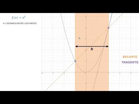 ¿Qué es una Derivada?