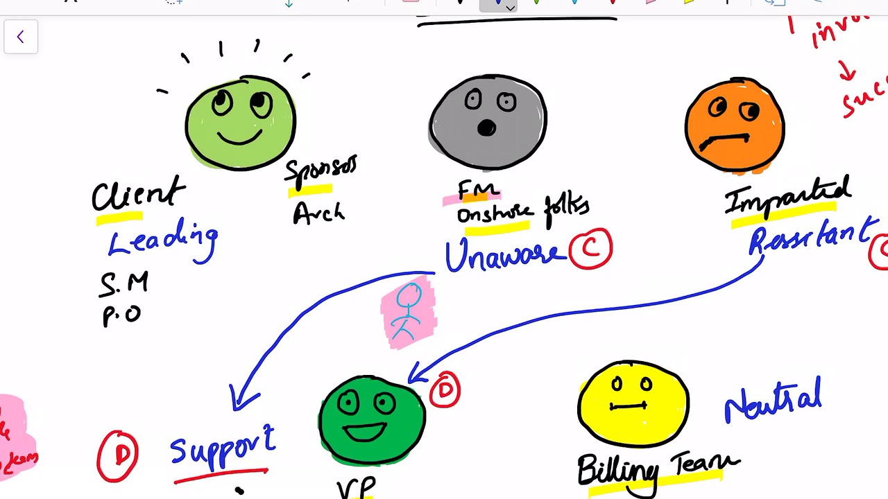 Plan stakeholder engagement | Mindmap | PMP | Project Stakeholder Management