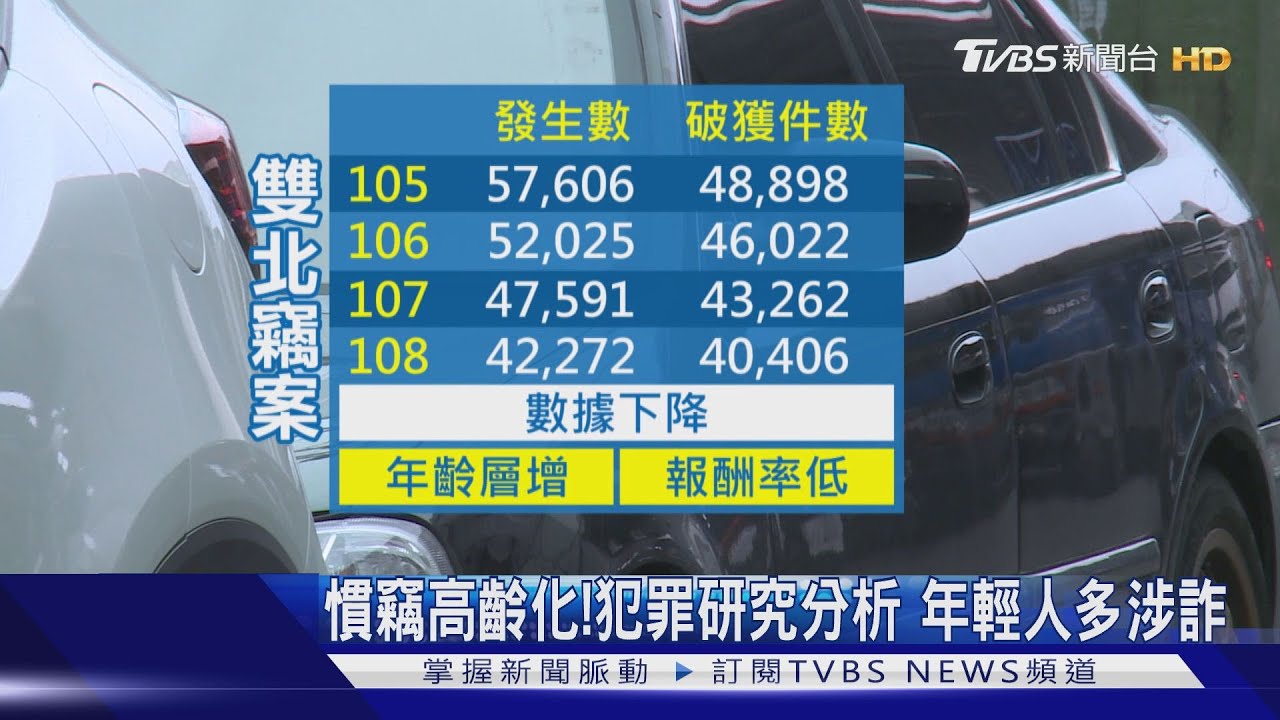 慣竊高齡化!犯罪研究分析 年輕人多涉詐