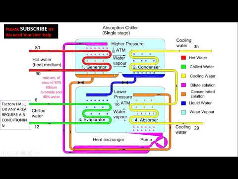 Absorption Chiller working Principle, How Absorption Chiller works, Chiller Explained.!!