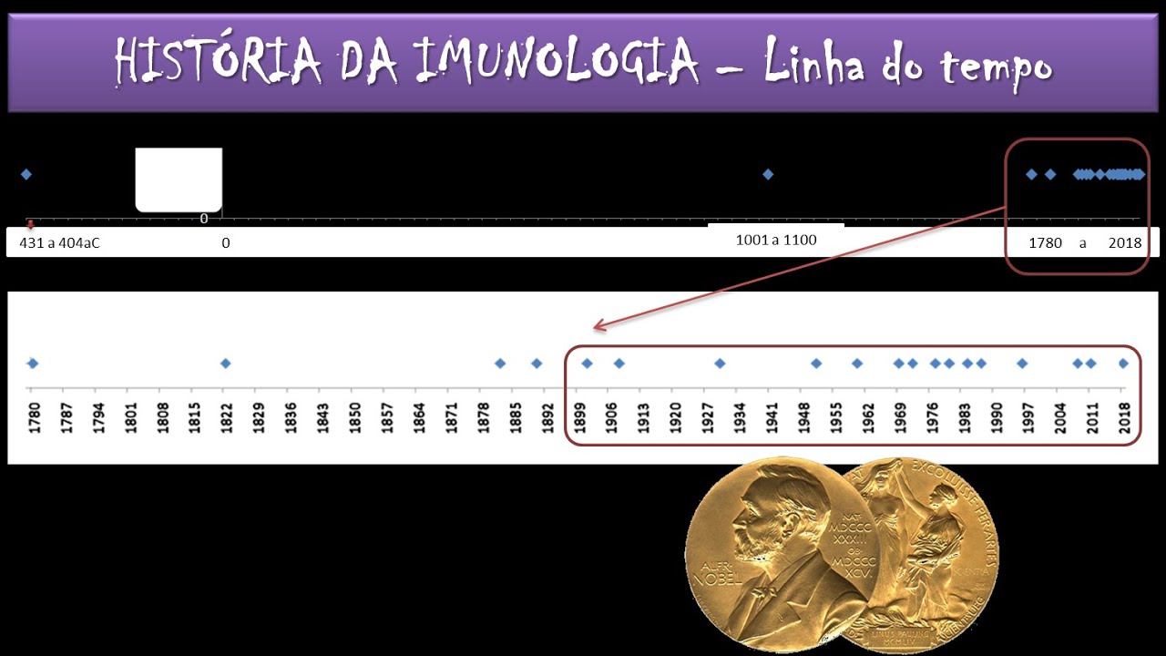 A história da Imunologia