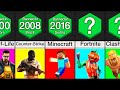 Comparison Banned Games