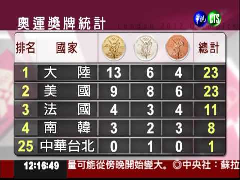 倫敦奧運獎牌統計 中華隊獲一銀