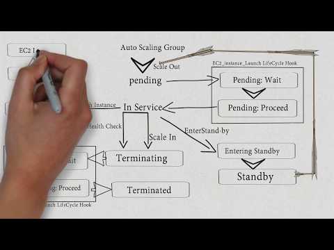 AWS - Auto Scaling Life Cycle | Deep Dive | Part 2
