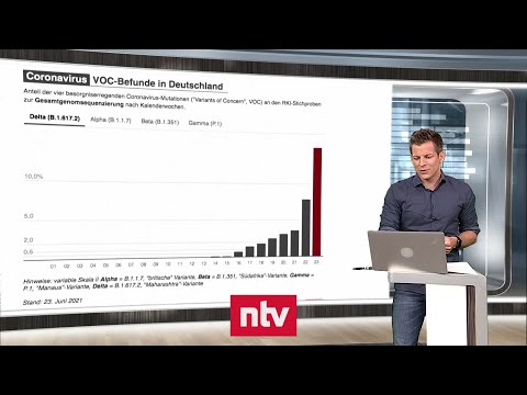 Aktuelle Zahlen zur Corona-Krise - Delta-Mutante weiter auf dem Vormarsch | ntv