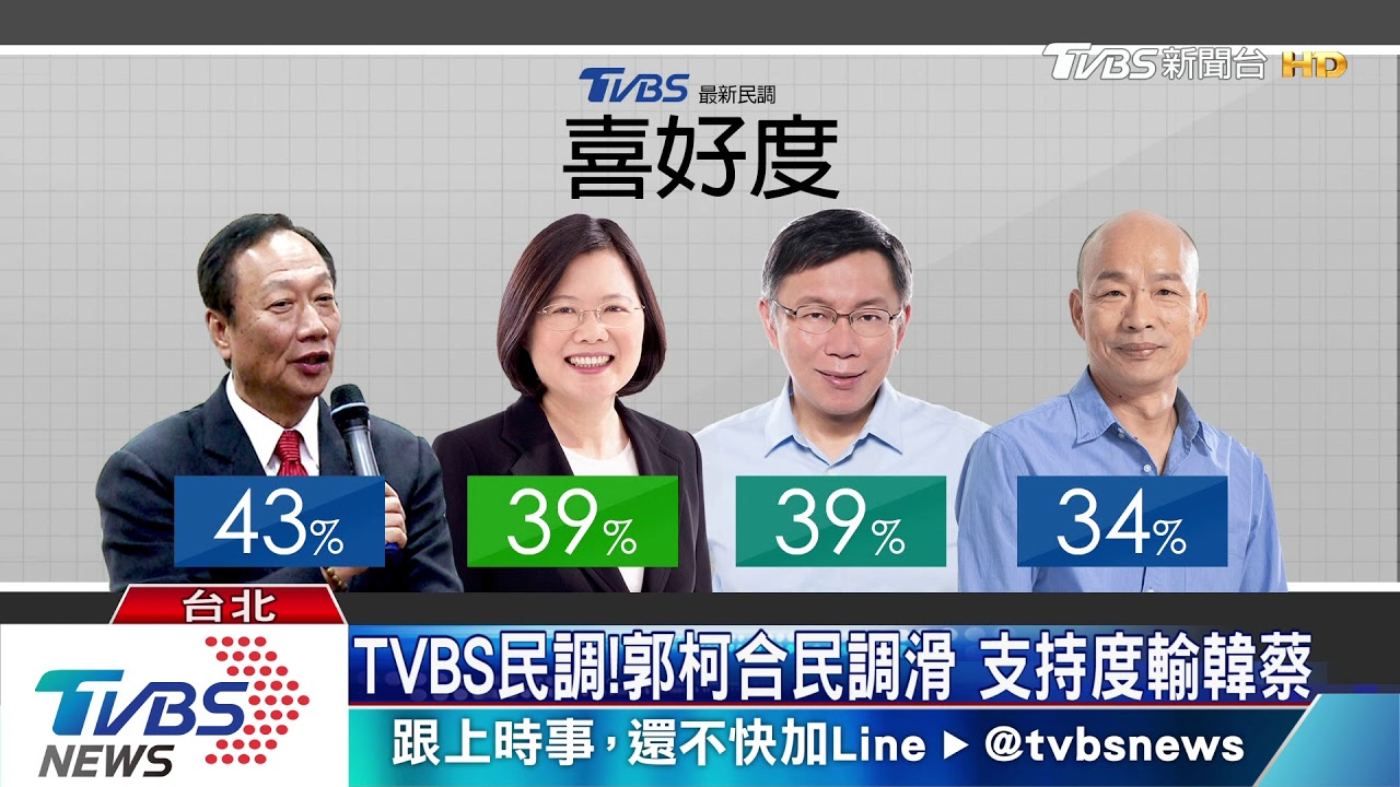 TVBS民調！郭柯合民調滑　支持度輸韓蔡