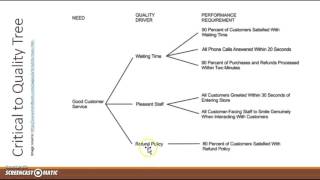 Quality, VOC and CTQs (3 of 3)