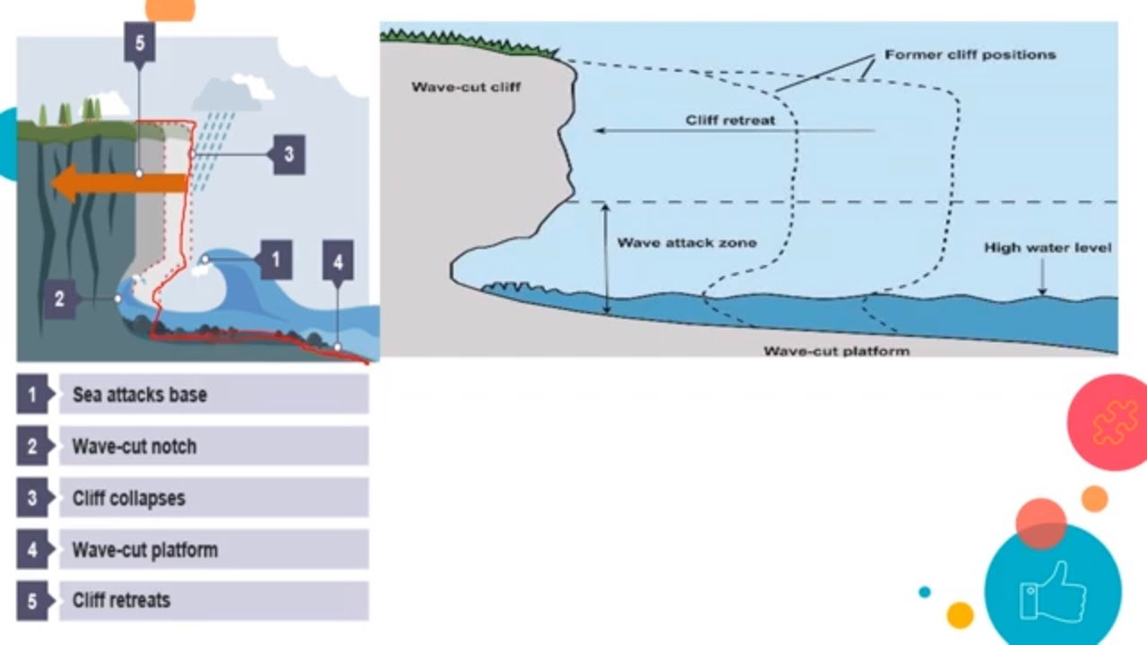 Wave and Currents Coastal Landforms and Their Evolution (P-4) Class 11 Physical Geography Chapter 7