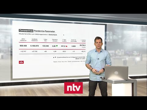 Pandemie-Lage am 6. Dezember - Sieben-Tage-Inzidenz steigt wieder | ntv