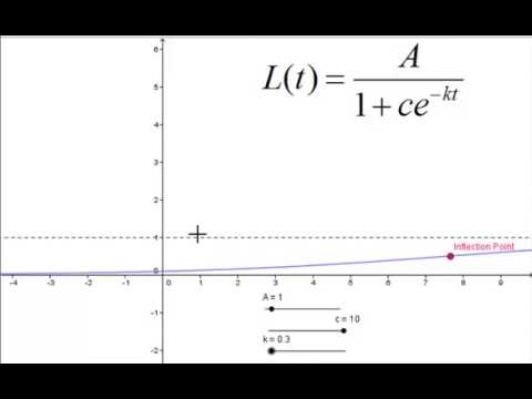 Activity 3.2.4, parts e and f: Investigating Logistic Functions with Calculus