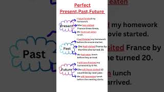 Perfect Tense - Present, Past, Future