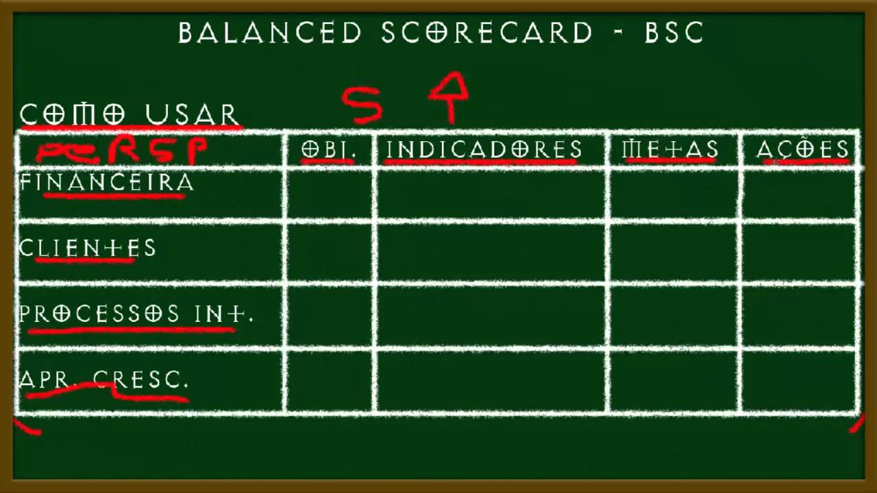 Balanced Scorecard. Trazendo a estratégia para a realidade