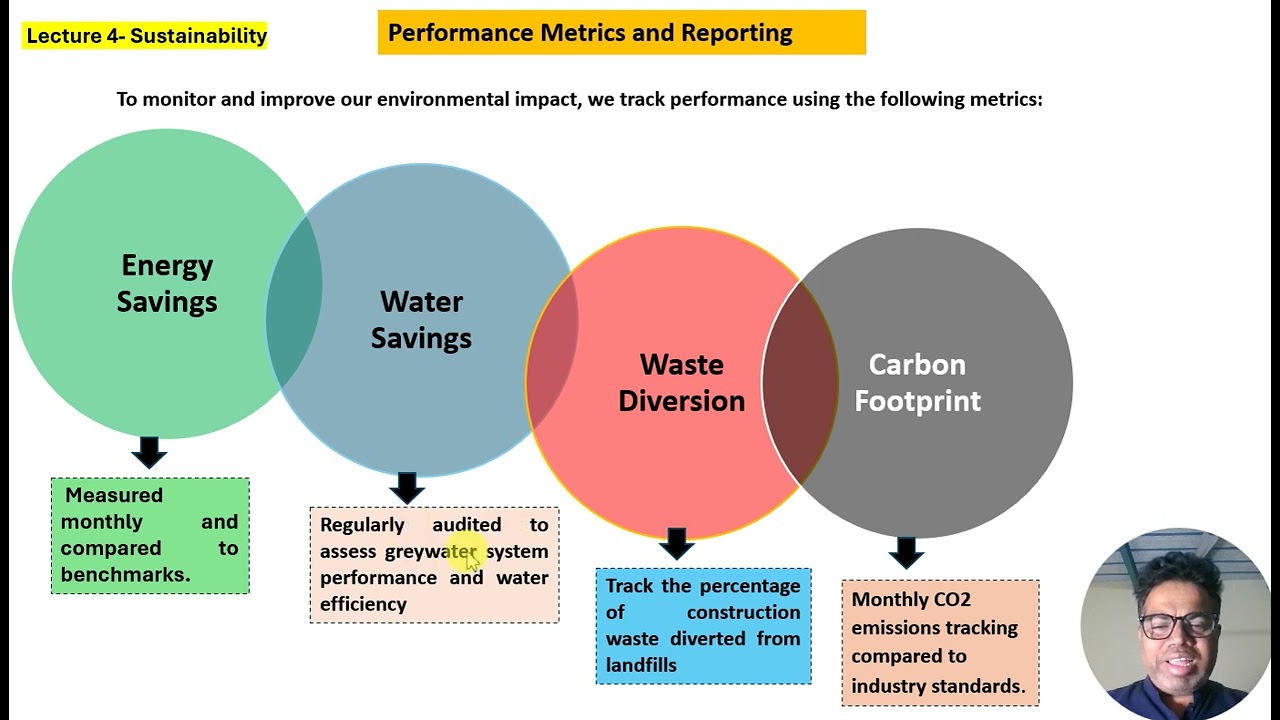 Module 4 - Sustainability Performance and Reporting
