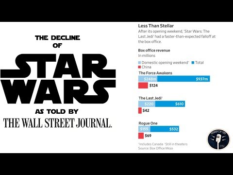 The Decline of Star Wars As Told By The Wall Street Journal