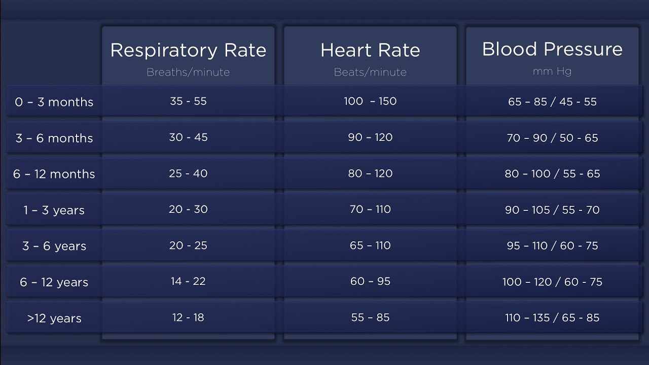 Pediatric Vital Signs