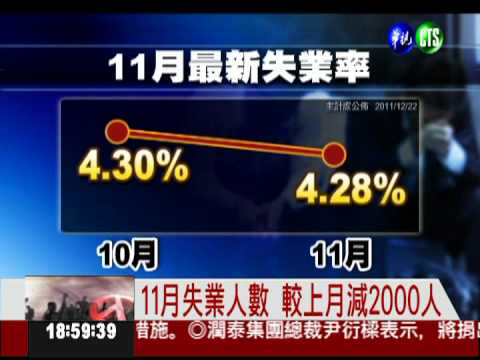 11月失業率 下降0.02個百分點